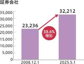 証券会社