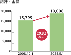 銀行・金融