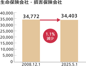 生命保険会社・損害保険会社