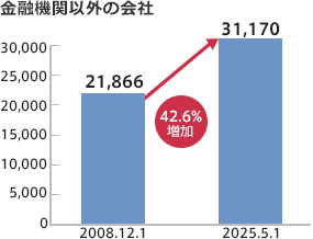 金融機関以外の会社